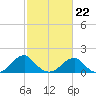 Colton Point tide chart for Sunday, February 22, 2026