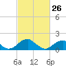 Colton Point tide chart for Thursday, February 26, 2026