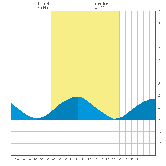 Colton Point tide chart for Friday, February 27, 2026