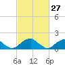 Colton Point tide chart for Friday, February 27, 2026