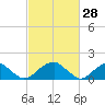 Colton Point tide chart for Saturday, February 28, 2026