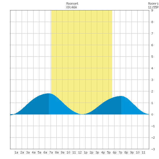 Colton Point tide chart for Saturday, February 7, 2026