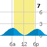 Colton Point tide chart for Saturday, February 7, 2026