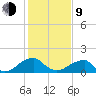 Colton Point tide chart for Monday, February 9, 2026