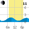 Colton Point tide chart for Wednesday, March 11, 2026