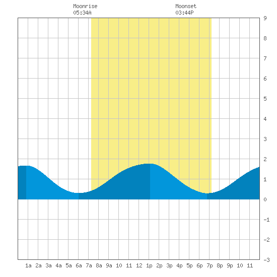 Colton Point tide chart for Sunday, March 15, 2026