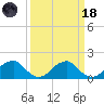 Colton Point tide chart for Wednesday, March 18, 2026