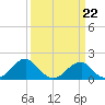 Colton Point tide chart for Sunday, March 22, 2026
