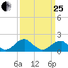 Colton Point tide chart for Wednesday, March 25, 2026