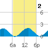 Colton Point tide chart for Monday, March 2, 2026