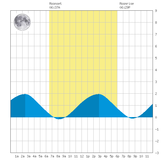 Colton Point tide chart for Tuesday, March 3, 2026