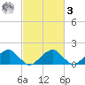 Colton Point tide chart for Tuesday, March 3, 2026