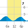Colton Point tide chart for Saturday, March 7, 2026