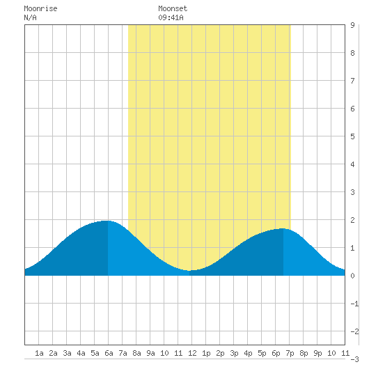 Colton Point tide chart for Sunday, March 8, 2026