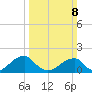 Colton Point tide chart for Sunday, March 8, 2026