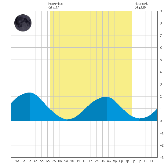 Colton Point tide chart for Friday, April 17, 2026