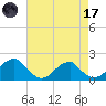 Colton Point tide chart for Friday, April 17, 2026