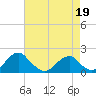 Colton Point tide chart for Sunday, April 19, 2026