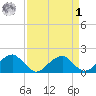 Colton Point tide chart for Wednesday, April 1, 2026