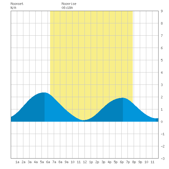 Colton Point tide chart for Monday, April 20, 2026