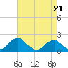 Colton Point tide chart for Tuesday, April 21, 2026