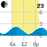 Colton Point tide chart for Thursday, April 23, 2026