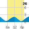 Colton Point tide chart for Sunday, April 26, 2026