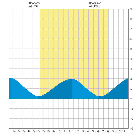 Colton Point tide chart for Monday, April 27, 2026