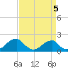 Colton Point tide chart for Sunday, April 5, 2026