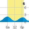 Colton Point tide chart for Monday, April 6, 2026