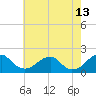 Colton Point tide chart for Wednesday, May 13, 2026