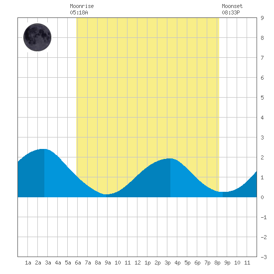 Colton Point tide chart for Saturday, May 16, 2026