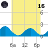 Colton Point tide chart for Saturday, May 16, 2026