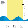 Colton Point tide chart for Friday, May 1, 2026