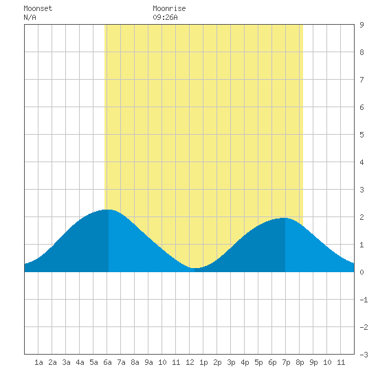 Colton Point tide chart for Wednesday, May 20, 2026