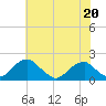 Colton Point tide chart for Wednesday, May 20, 2026