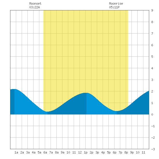 Colton Point tide chart for Wednesday, May 27, 2026