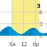 Colton Point tide chart for Sunday, May 3, 2026