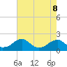 Colton Point tide chart for Friday, May 8, 2026