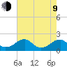 Colton Point tide chart for Saturday, May 9, 2026