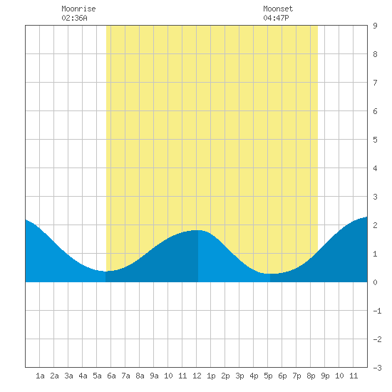 Colton Point tide chart for Thursday, June 11, 2026