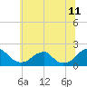 Colton Point tide chart for Thursday, June 11, 2026