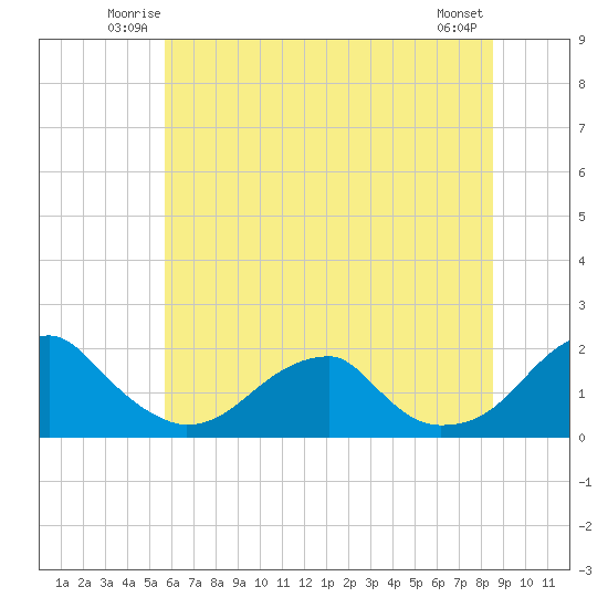 Colton Point tide chart for Friday, June 12, 2026