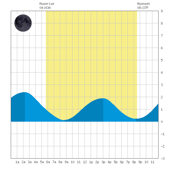 Colton Point tide chart for Sunday, June 14, 2026