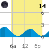 Colton Point tide chart for Sunday, June 14, 2026
