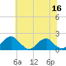 Colton Point tide chart for Tuesday, June 16, 2026