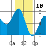 Columbia River Entrance tide chart for Sunday, January 10, 2021