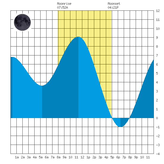Columbia River Entrance tide chart for Tuesday, January 12, 2021
