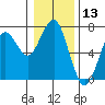 Columbia River Entrance tide chart for Wednesday, January 13, 2021