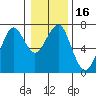 Columbia River Entrance tide chart for Saturday, January 16, 2021